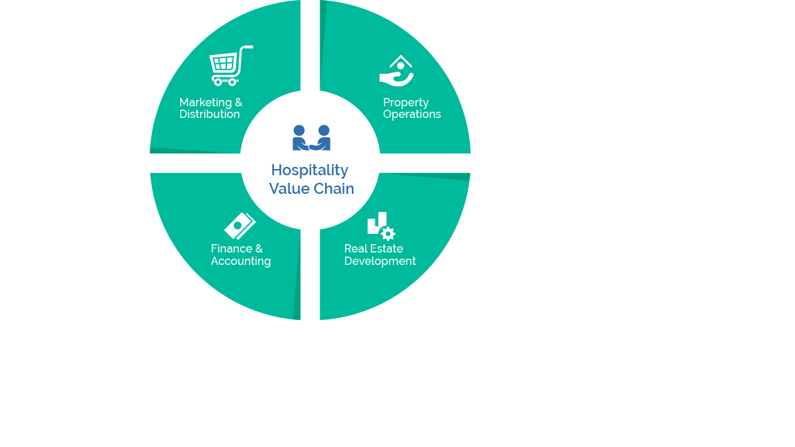 Hospitality Value Chain