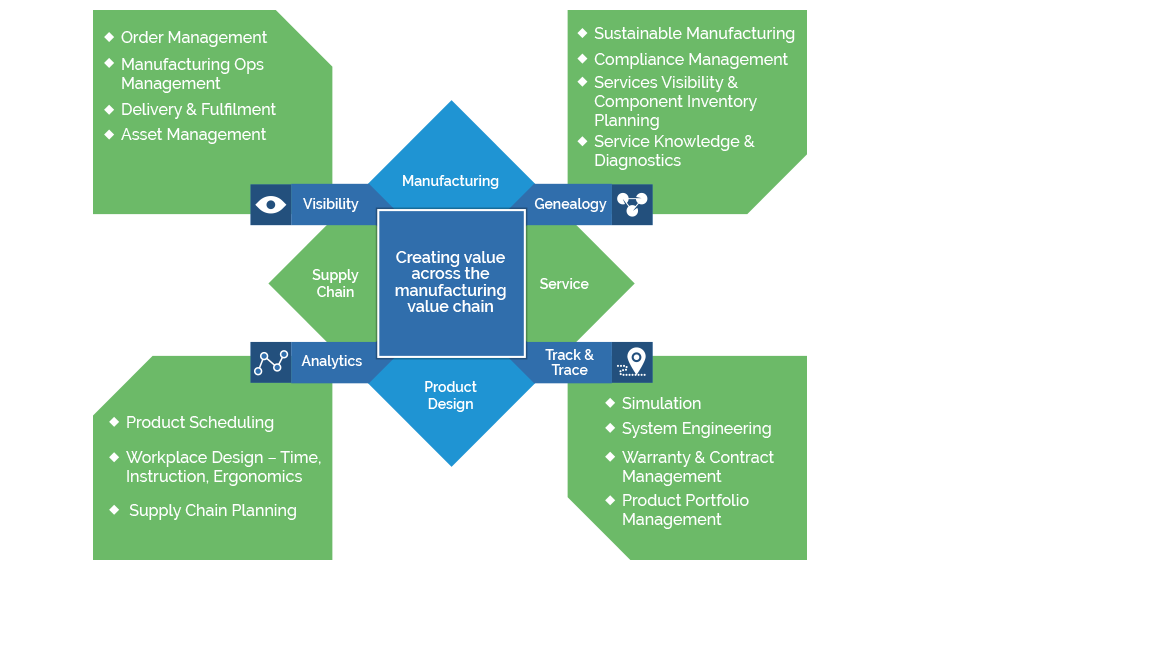 Hospitality Value Chain